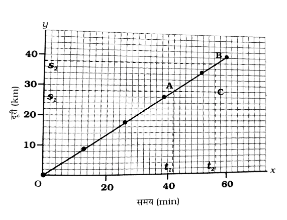 Jac Board Solutions Class 9 Science Chapter 8 गति