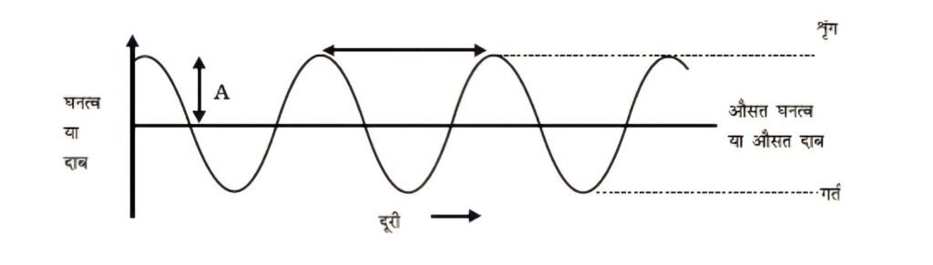 class 9 science chapter 12 ध्वनी