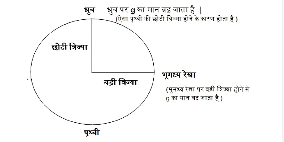 class 9 science chapter 10 गुरुत्वाकर्षण